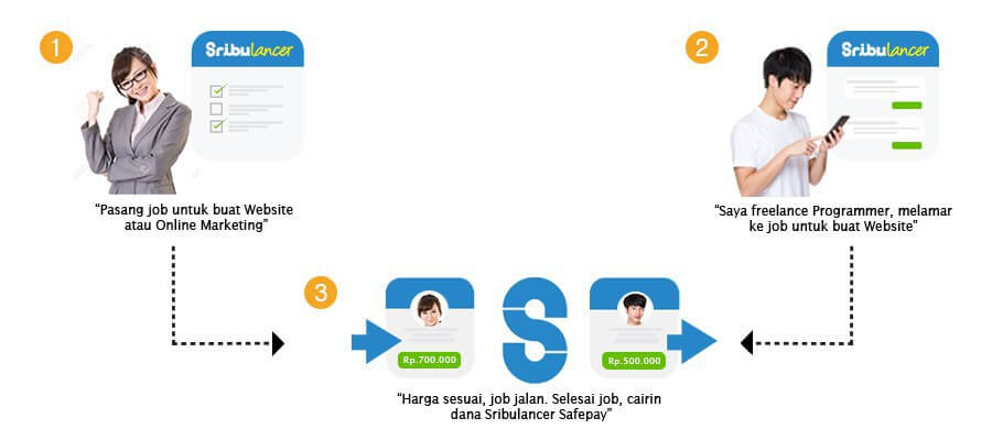 Infografis tentang proses kerja dalam situs Sribulancer